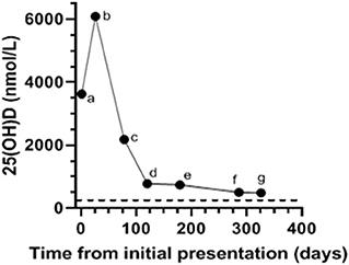 Persistent Increase in Serum 25-Hydroxyvitamin D Concentration in a Dog Following Cholecalciferol Intoxication